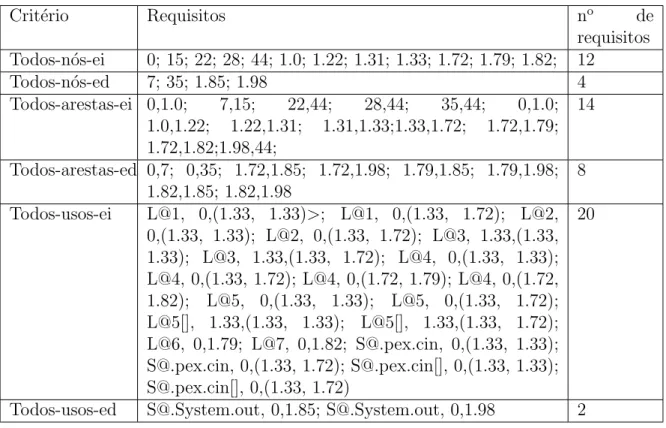 Tabela 3.2: Requisitos de teste para os crit´erios propostos por Vincenzi et al. (2006) Esta abordagem utiliza os crit´erios propostos por Vincenzi et al