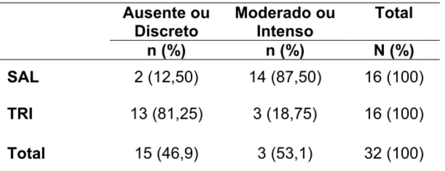 Tabela 2 -   Número e respectiva porcentagem de animais segundo o  tipo de infiltrado inflamatório e substância aplicada no ato  cirúrgico