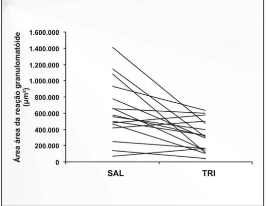 Gráfico  2  - Perfil individual para a área da reação granulomatóide  medida nas lâminas coradas com tricromo de Masson,  segundo o tipo de substância utilizada