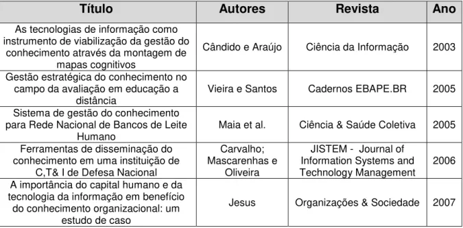 Tabela 1: Classificação dos textos a partir dos resumos