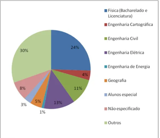 Gráfico 1: Cursos predominantes na disciplina Explorando o Universo 