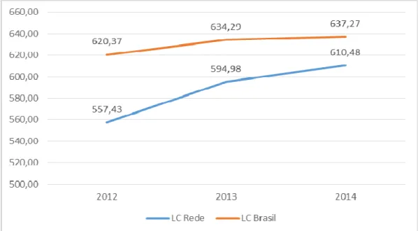 Gráfico 4 - Evolução da média da Rede em Linguagens e Códigos entre 2012 e  2014 