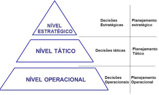Figura 1 - Níveis do Planejamento nas Organizações 