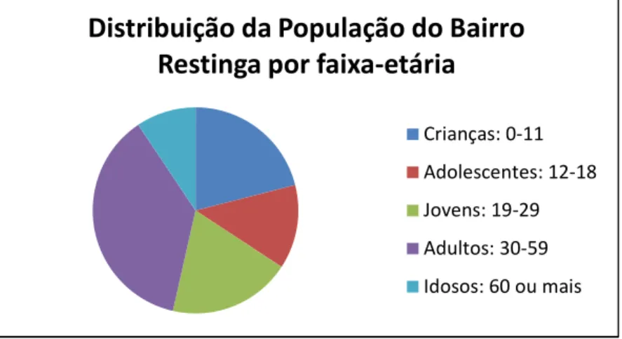Gráfico 1: Distribuição da população do Bairro Restinga por faixa-etária 