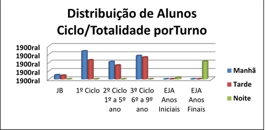 Gráfico 3: Distribuição de alunos da EMEF Nossa Senhora do Carmo por turno 