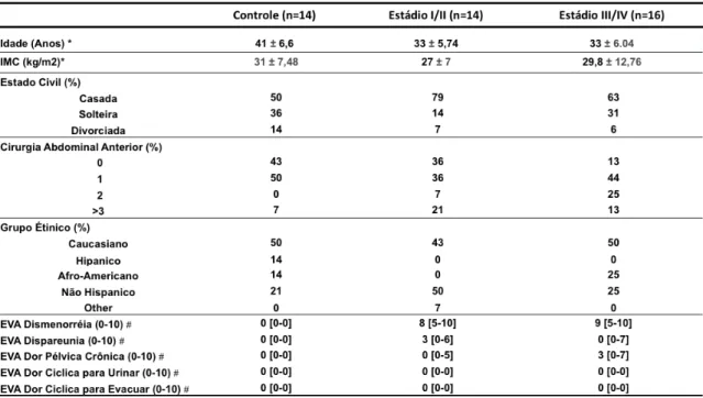 Tabela  2:  Características  clínicas  e  demográficas  das  pacientes  com  e  sem  endometriose