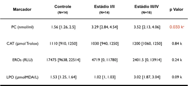 Tabela 3:Mediana das concentrações no fluido peritoneal dos marcadores de estresse  oxidativo  em  pacientes  com  e  sem  endometriose  [Grupo  (A  e  B)  e  Grupo  C] 