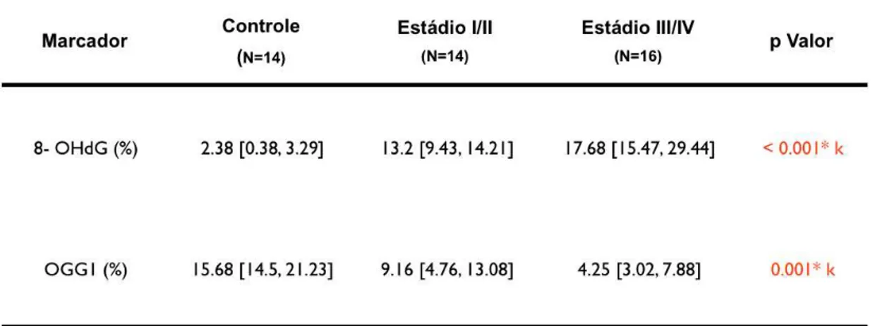 Tabela  4:  Avaliação  do  8  OHdG  e  do  OGG1no  tecido  com  endometriose  por   imunoistoquímica