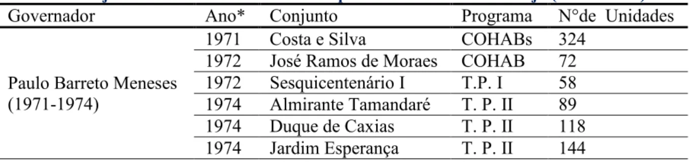 Tabela 2 - Conjuntos habitacionais construídos pela COHAB/SE em Aracaju (1971 – 1979) 
