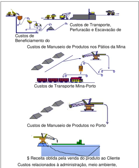 Figura 3 – Exemplo de custos e receitas dentro do processo produtivo  Fonte – Silva, 2003 