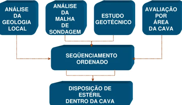 Figura 9 – Fluxograma da metodologia específica do seqüenciamento de lavra ordenado  Fonte – Carvalho e De Tomi, 2009 