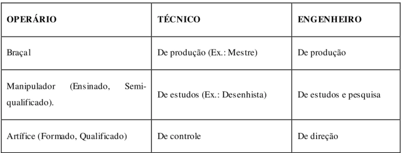 Tabela 1 - Classes profissionais, segundo Roberto Mange. 