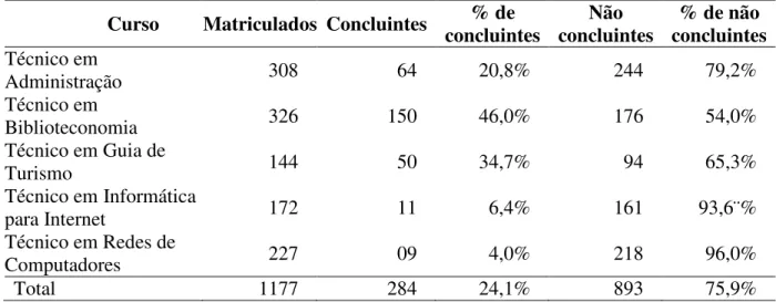 Tabela 1 - Quantidade de matriculados e índices de concluintes e não concluintes por curso  (técnico em administração, biblioteconomia, guia de turismo, informática para internet e redes  de computadores) no IFRS entre os anos de 2014 e 2016