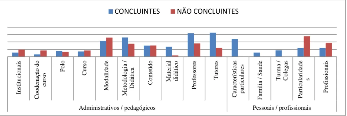 Gráfico 1 – Comparativo entre os pontos de vista dos estudantes concluintes e não concluintes  dos fatores positivos em relação ao curso