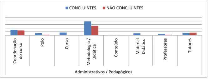 Gráfico 2 - Comparativo entre os pontos de vista dos estudantes concluintes e não concluintes  dos fatores a serem melhorados em relação ao curso