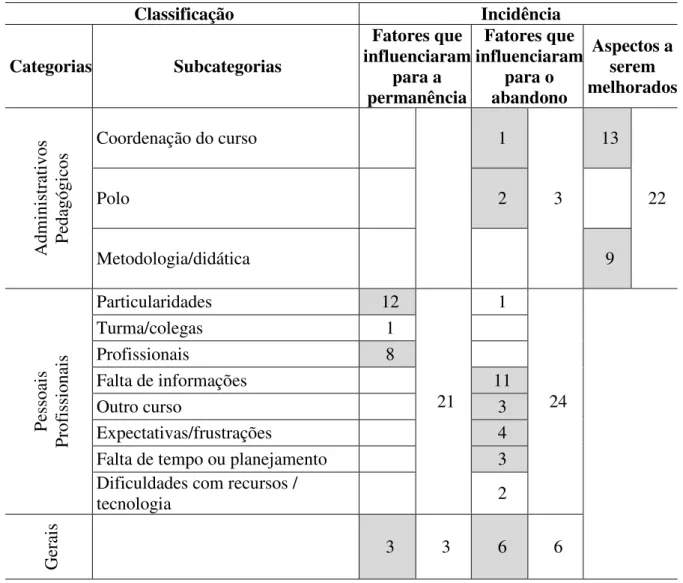 Tabela  6  -  Fatores  que  influenciaram  para  a  permanência,  fatores  que  influenciaram  para  o  abandono  e  aspectos  a  serem  melhorados,  do  ponto  de  vista  dos  professores,  nos  cursos  a  distância do IFRS