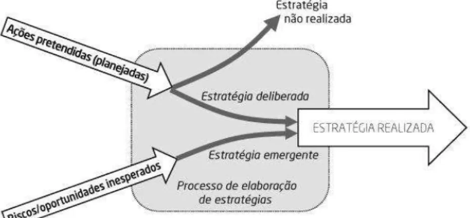 Figura 10 - Estratégicas Deliberadas, Emergentes e Realizadas 