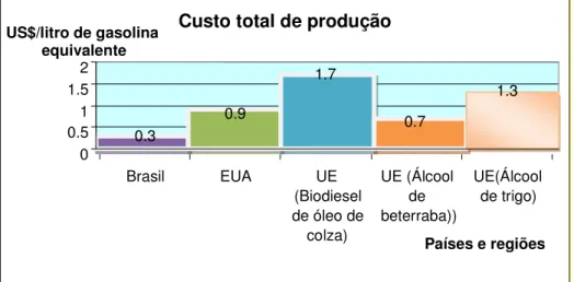 Figura 1. Custo total de produção de combustível em diferentes países  Adaptado de OCDE, Relatório técnico, julho de 2008 