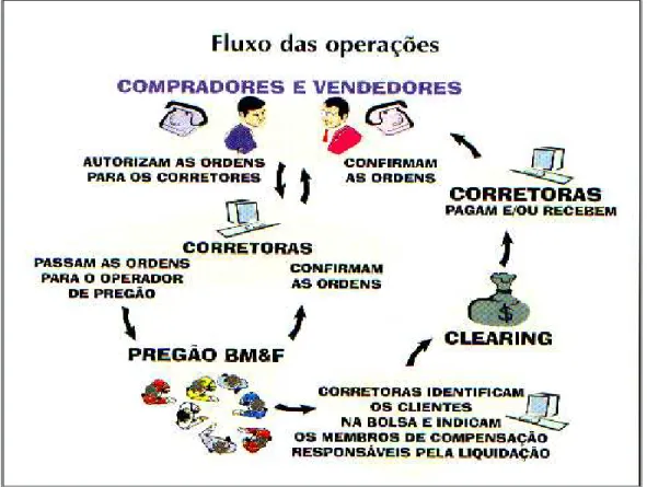 Figura 30. Operações de compra e venda no pregão da BM&amp;F. Fonte: Marques et al (2006) 