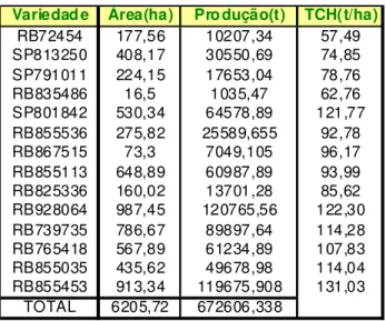 Tabela 4 . Disponibilidade de cada variedade de cana de terceiros  Variedad e Área(ha) Pro dução(t) TCH(t/ha)