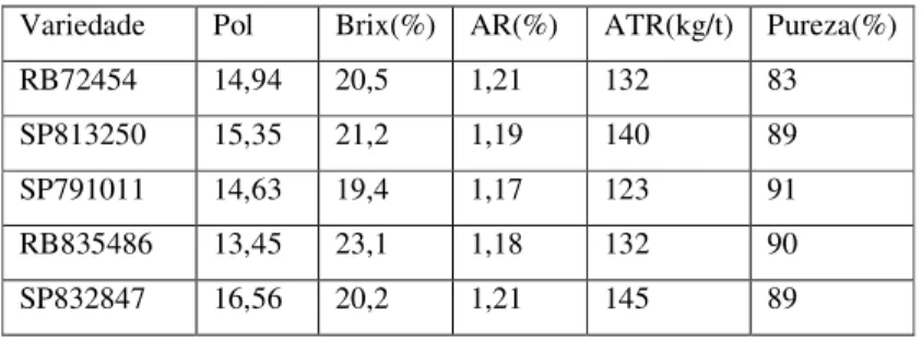 Tabela 5. Composição tecnológica média de 5 variedades de cana   Variedade  Pol   Brix(%)  AR(%)  ATR(kg/t)  Pureza(%) 