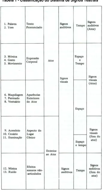 Tabela 1 - Classificação do Sistema de Signos Teatrais 