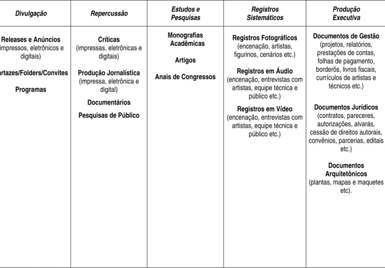 Tabela 2 – Tipologia Documental para Desenvolvimento de Coleções Especializadas em Artes  Cênicas 