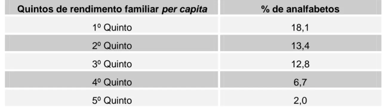 Tabela 9 – Taxa de analfabetismo das pessoas de 15 anos ou mais de idade,       segundo os quintos de rendimento mensal familiar per capita, 2009  Quintos de rendimento familiar per capita  % de analfabetos 