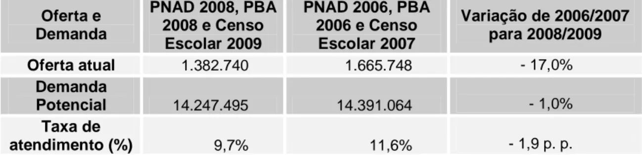 Tabela 14 – Taxa de atendimento de alfabetização de jovens e adultos  no Brasil – 2006/2007 e 2008/2009  Oferta e  Demanda  PNAD 2008, PBA 2008 e Censo  Escolar 2009  PNAD 2006, PBA 2006 e Censo Escolar 2007  Variação de 2006/2007 para 2008/2009  Oferta at