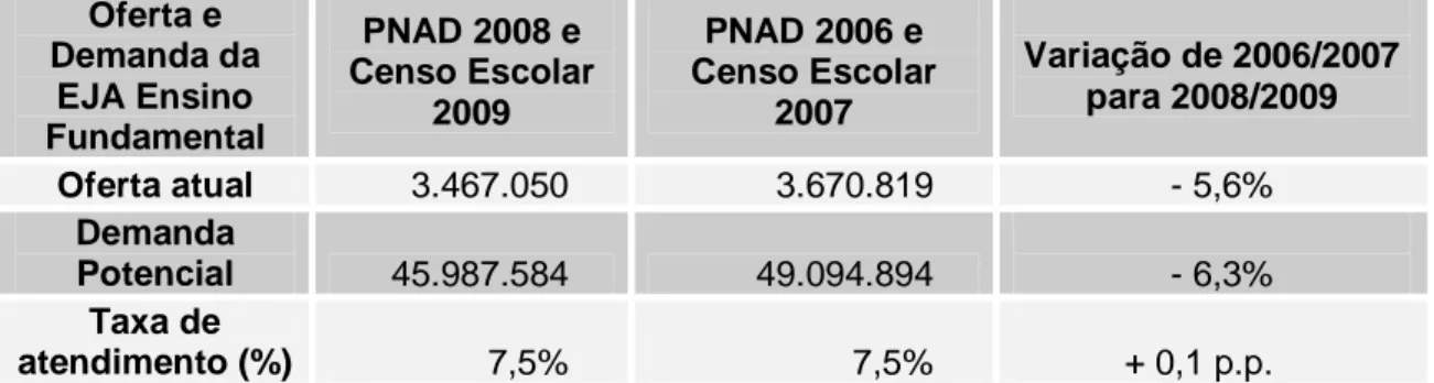 Tabela 15 – Taxa de atendimento da EJA Ensino Fundamental  no Brasil – 2006/2007 e 2008/2009  Oferta e  Demanda da  EJA Ensino  Fundamental  PNAD 2008 e  Censo Escolar 2009  PNAD 2006 e  Censo Escolar 2007  Variação de 2006/2007 para 2008/2009  Oferta atua