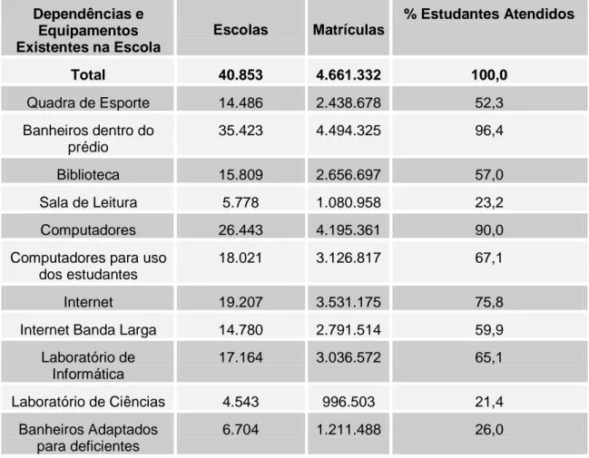 Tabela 19 – Número de escolas, matrículas e percentual de estudantes atendidos na  EJA (Fundamental + Médio), segundo a Dependência Existente na Escola – 2009 