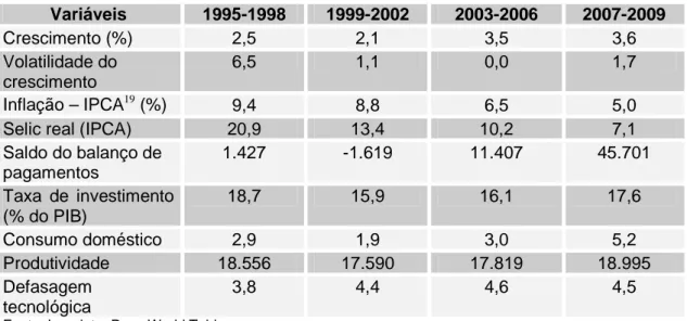 Tabela 3 – Fatos estilizados da economia brasileira 18