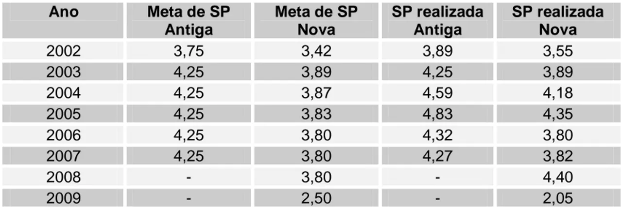 Tabela 4 – Comparação das metas e valores realizados dos                      superavits primários (SP) – Em % do PIB – 2002-2009  Ano  Meta de SP  Antiga  Meta de SP Nova  SP realizada Antiga  SP realizada Nova  2002  3,75  3,42  3,89  3,55  2003  4,25  3