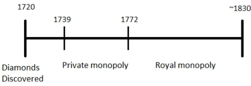 Figure 1 Ű Timeline of the DistrictŠs History