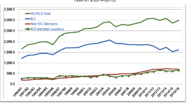 Gráfico 1: Evolução do consumo de azeite de oliva no mundo, na União Europeia, ...... (1000 t) (de  1990-91 a 2014-2015) 