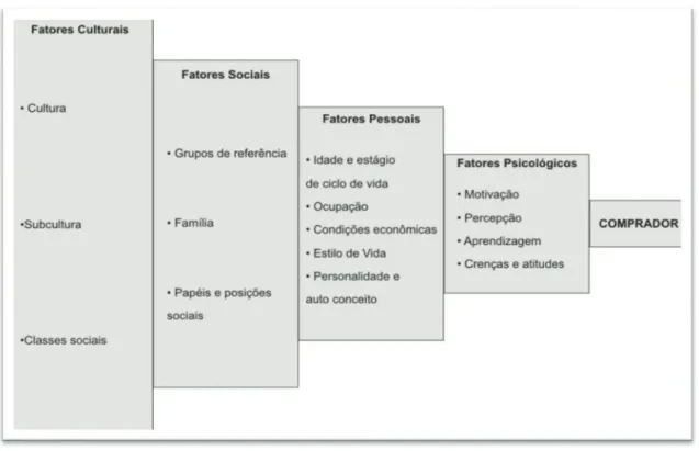 Figura 3: Fatores de influência no processo de decisão de compra 