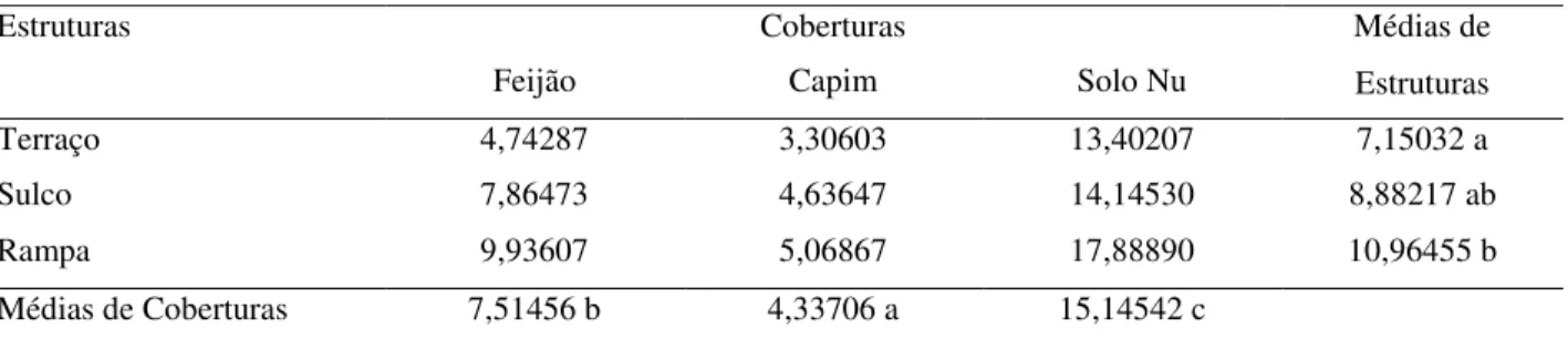 Tabela 16 – Efeito das estruturas de contenção na reação de coberturas do solo. Médias referentes a perda de solo  (Kg) 