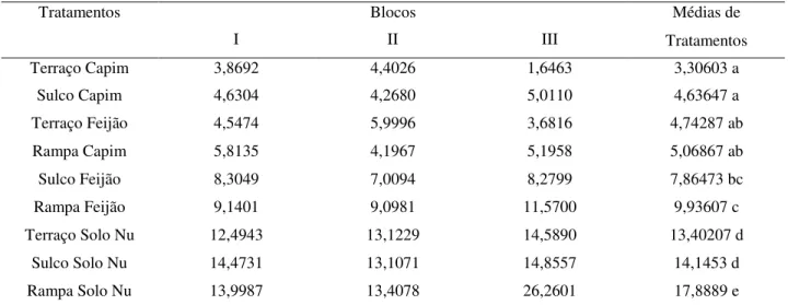 Tabela 17 – Comparação entre as perdas médias de solo (Kg) para os nove tratamentos 