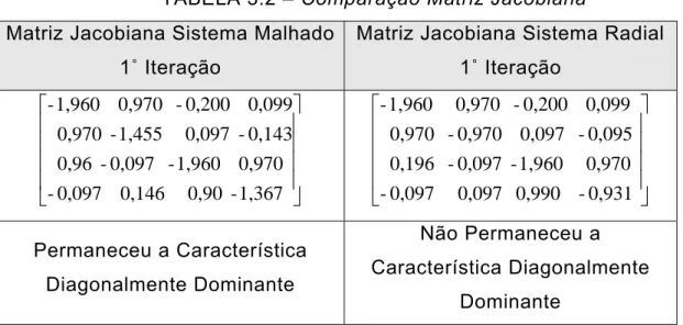 TABELA 3.2 – Comparação Matriz Jacobiana  Matriz Jacobiana Sistema Malhado