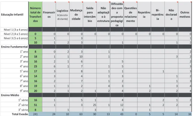 Tabela 4: Motivos de Transferências 2016 