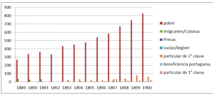 Gráfico 1 - Enfermas identificadas pela classe na SCMPA (1889 – 1900) 