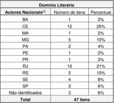 Tabela II - Domínio Literário: autores nacionais por estados.  