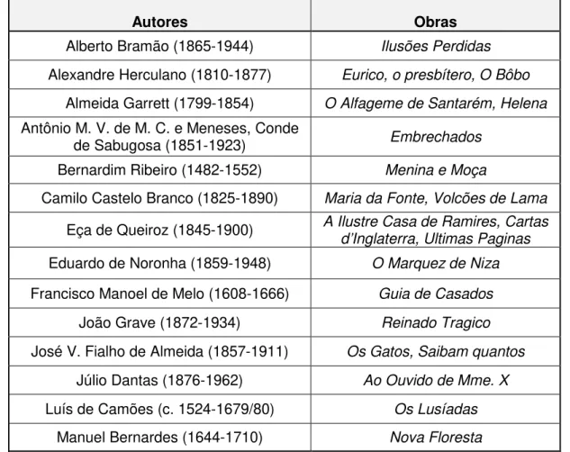 Tabela III - Domínio Literário: os portugueses . 