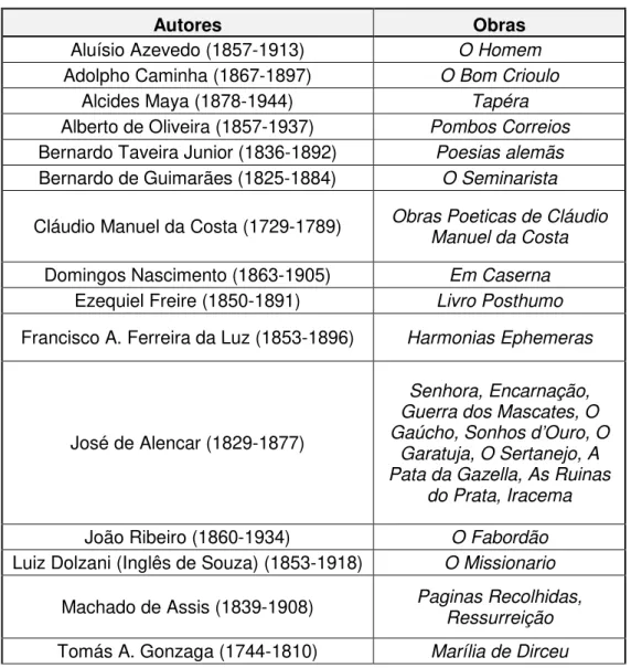 Tabela IV - Domínio Literário: autores brasileiros 