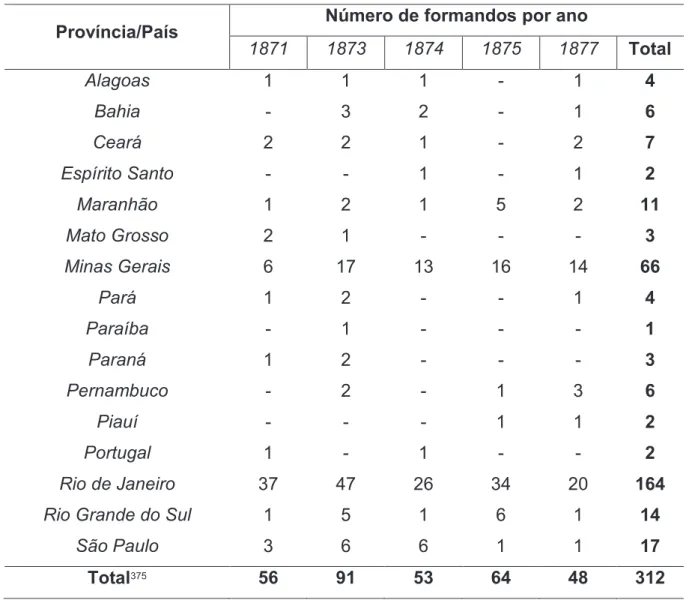 Tabela 4 – Província/país de origem dos formandos da Faculdade de Medicina do  Rio de Janeiro (década de 1870) 