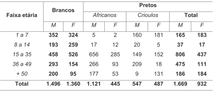 Tabela 1 – População de Jaguarão em 1833 (dividida por cor, sexo e idade)  