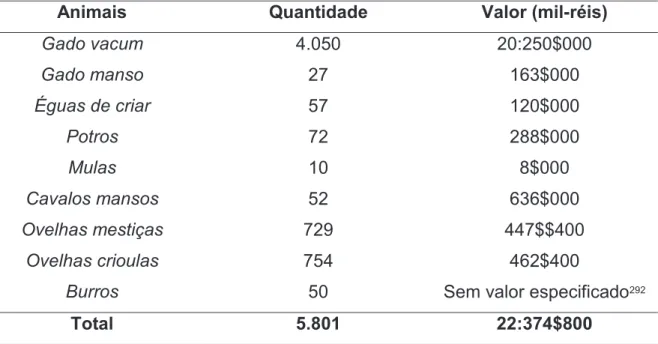 Tabela 3 – Divisão do rebanho dos Gonçalves da Silva 
