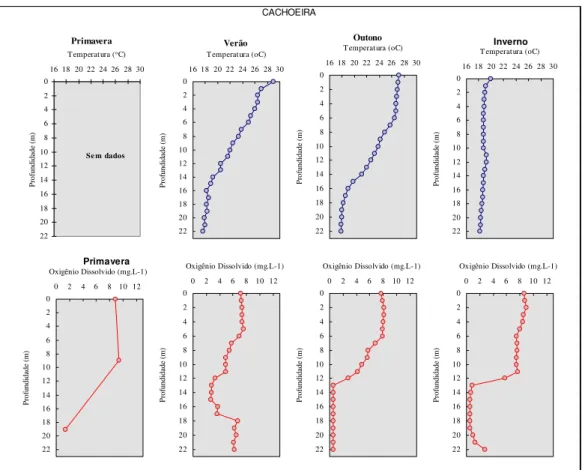 Figura 7. Perfil de temperatura e oxigênio dissolvido do reservatório Cachoeira