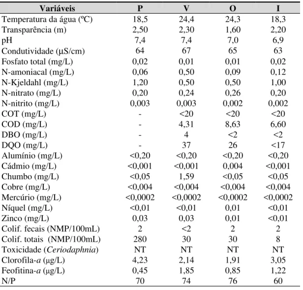 Tabela 5. Resultados das análises físico-químicas e biológicas – Reservatório Itupararanga Variáveis P V O I Temperatura da água (ºC) 18,5 24,4 24,3 18,3 Transparência (m) 2,50 2,30 1,60 2,20 pH 7,4 7,4 7,0 6,9 Condutividade (µS/cm) 64 67 65 63 Fosfato tot