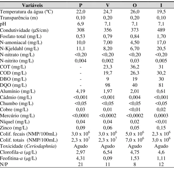 Tabela 6. Resultados das análises físico-químicas e biológicas – Reservatório Pirapora Variáveis P V O I Temperatura da água (ºC) 22,0 24,7 26,0 19,5 Transparência (m) 0,10 0,20 0,20 0,10 pH 6,9 7,1 7,1 7,1 Condutividade (µS/cm) 308 356 373 489 Fosfato tot